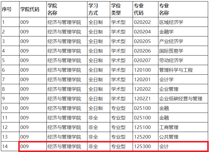 湖北工业大学2020年MPAcc预调剂信息征集通告