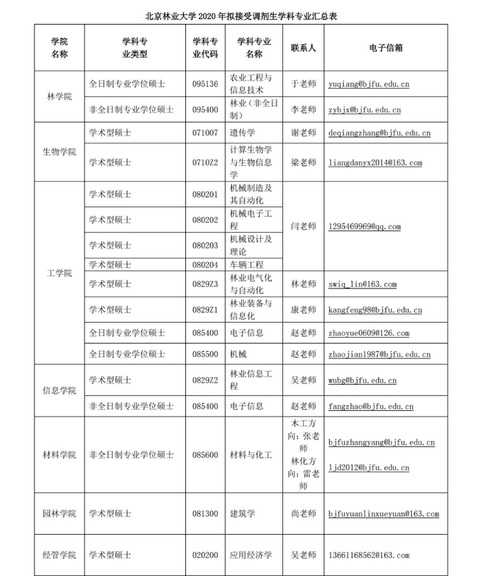 北京林业大学2020年MPAcc拟接收调剂