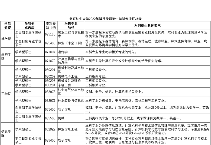 北京林业大学2020年MPAcc拟接收调剂