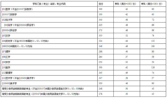 西南民族大学2020年MPAcc复试分数线