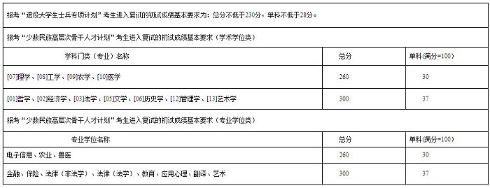 西南民族大学2020年MPAcc复试分数线