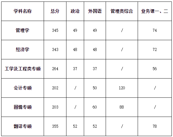 郑州航空工业管理学院2020年MPAcc复试分数线