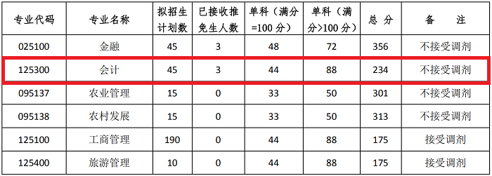 西南大学2020年MPAcc复试分数线