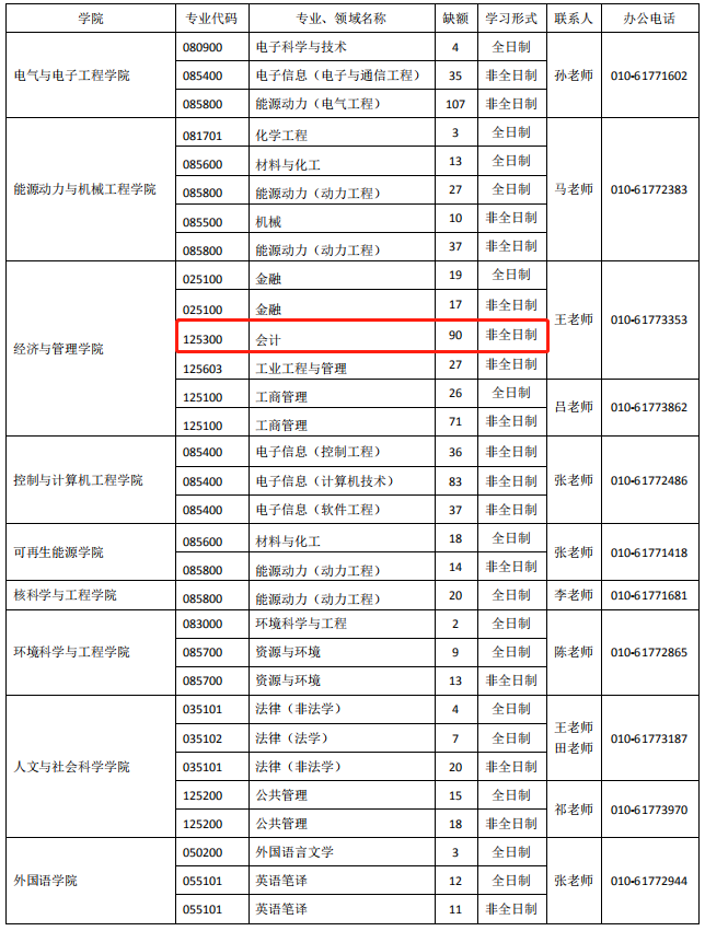 华北电力大学2020年MPAcc调剂通知