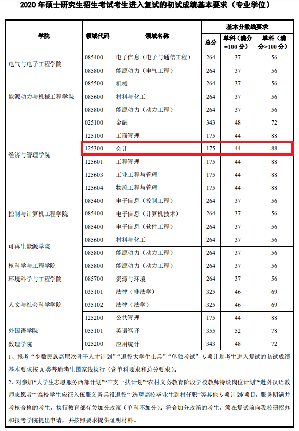 华北电力大学2020年MPAcc复试分数线