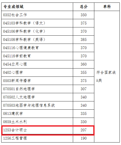 广州大学2020年MPAcc复试分数线