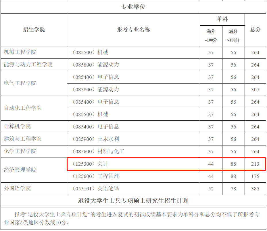 东北电力大学2020年MPAcc复试分数线