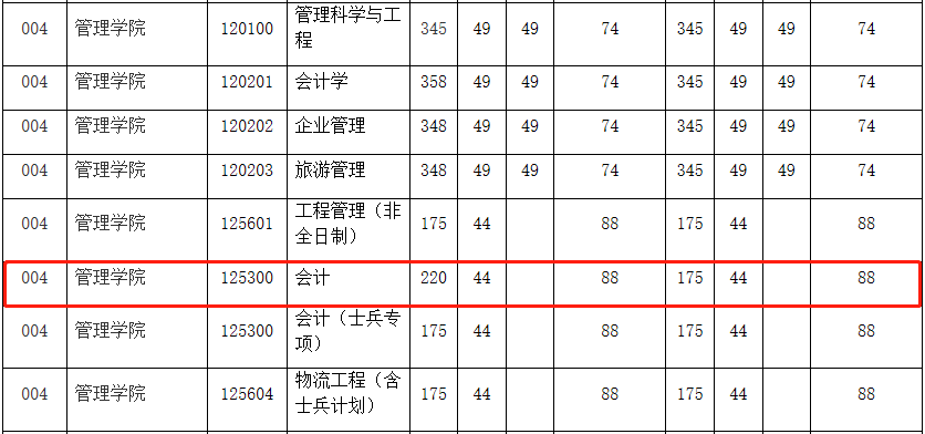 上海大学2020年MPAcc复试分数线