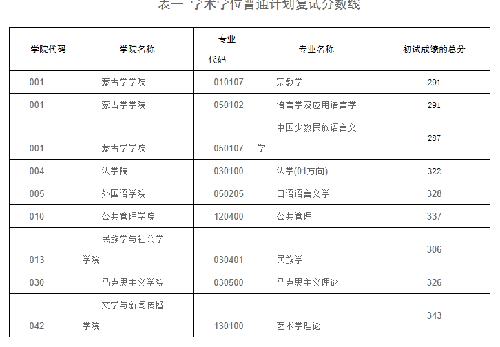 内蒙古大学2020年MPAcc复试分数线