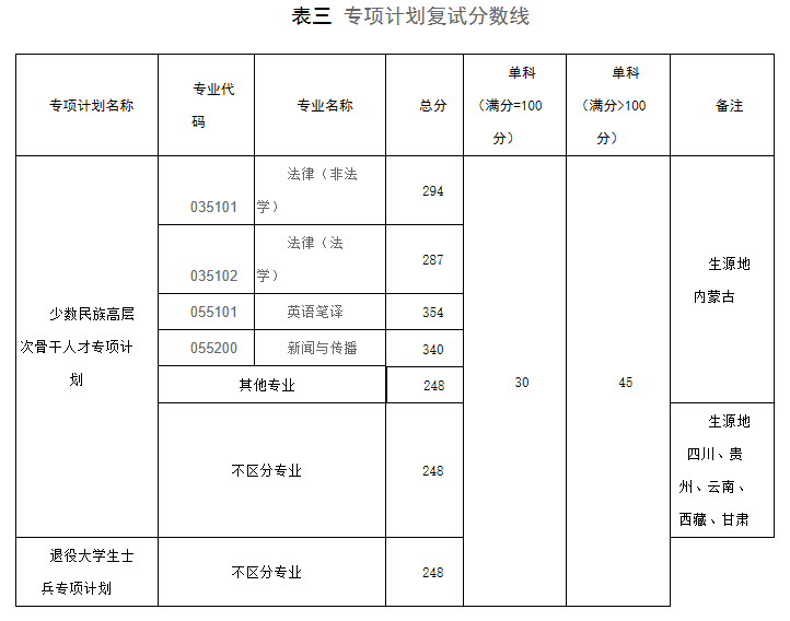 内蒙古大学2020年MPAcc复试分数线