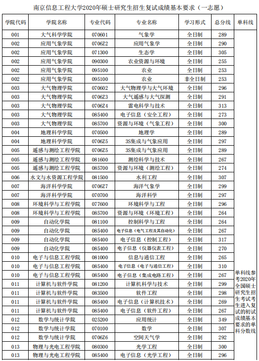 南京信息工程大学2020年MPAcc复试分数线