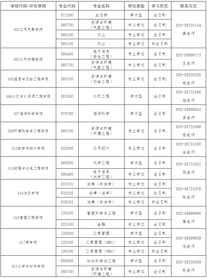 南京信息工程大学2020年MPAcc复试分数线