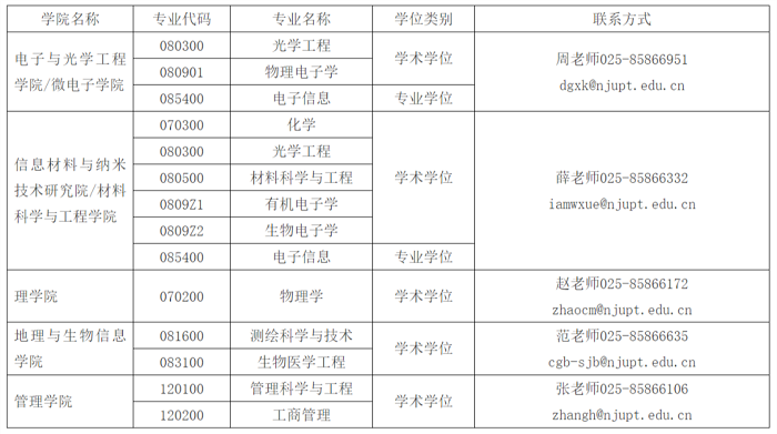 南京邮电大学2020年MPAcc调剂预告及相关说明