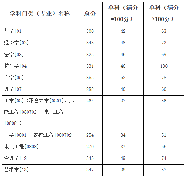 哈尔滨理工大学2020年MPAcc复试分数线