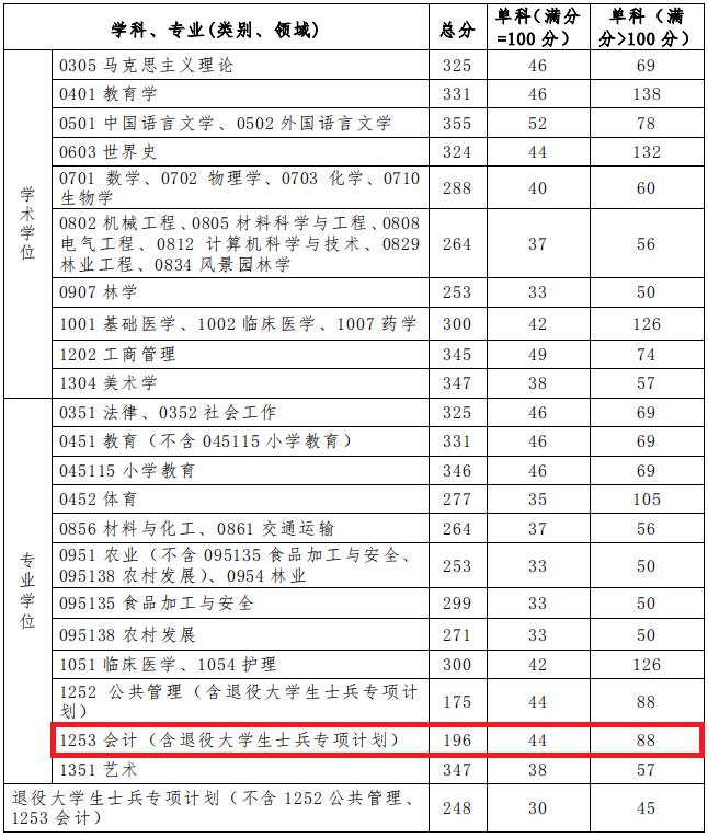 北华大学2020年MPAcc复试分数线