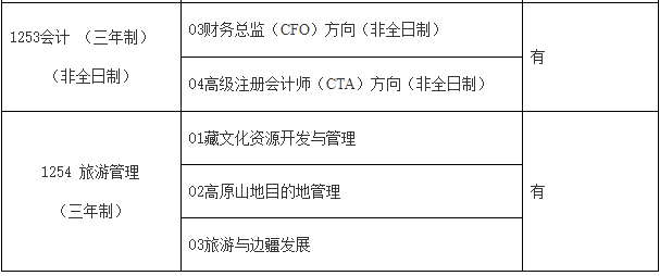 西藏民族大学2020年MPAcc调剂公告