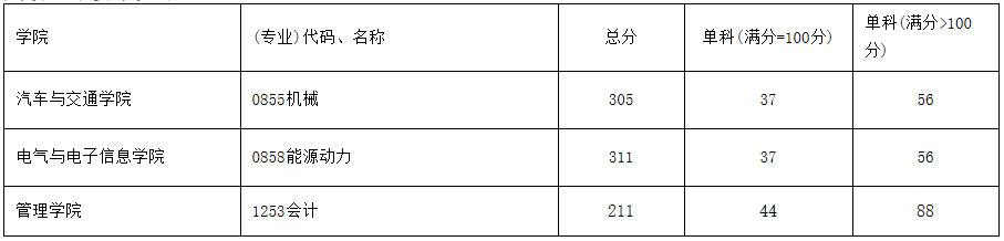 西华大学2020年MPAcc复试分数线