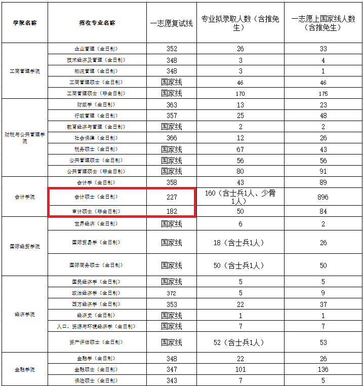 江西财经大学2020年MPAcc/MAud复试线