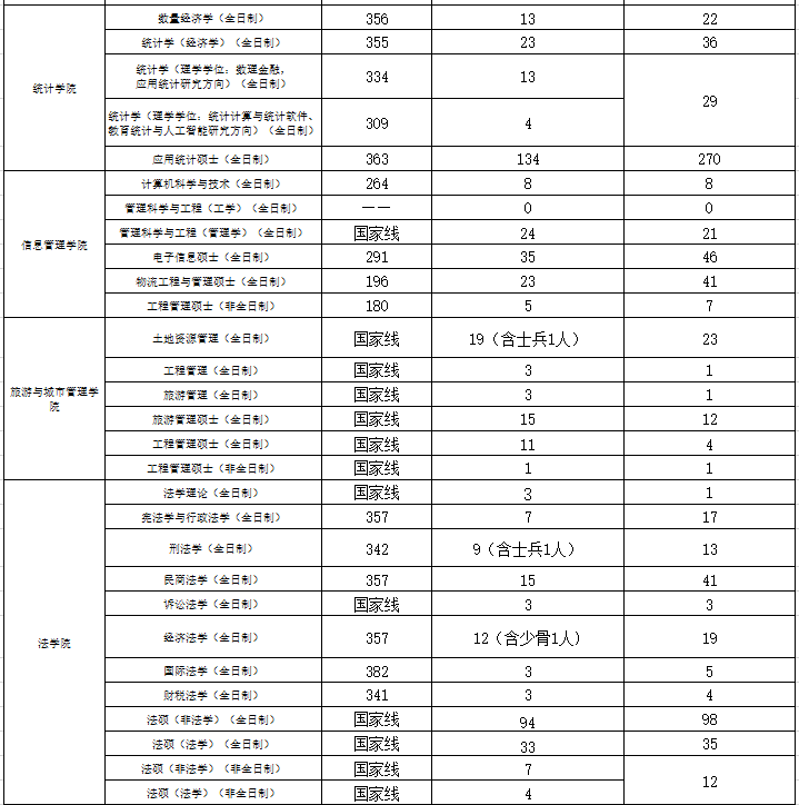 江西财经大学2020年MPAcc/MAud复试线