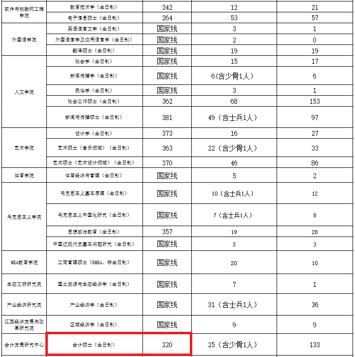 江西财经大学2020年MPAcc/MAud复试线