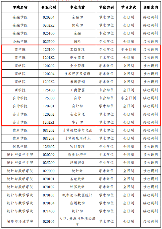 云南财经大学2020年MPAcc拟接收调剂