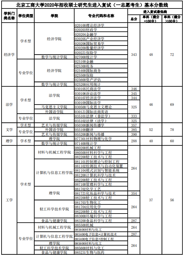 北京工商大学2020年MPAcc复试分数线