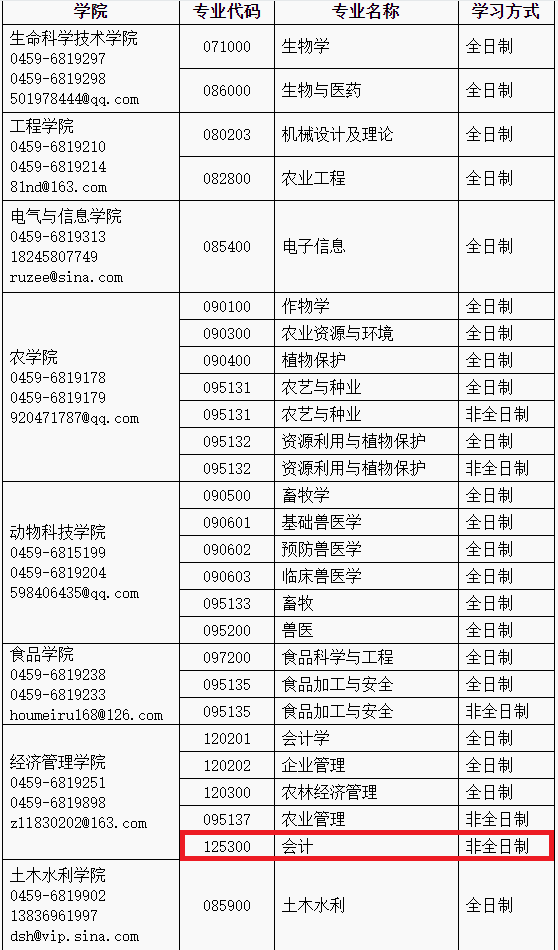 黑龙江八一农垦大学2020年MPAcc预调剂信息