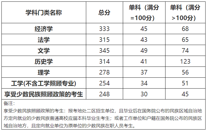 北方民族大学2020年MPAcc复试分数线