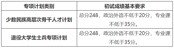 北方民族大学2020年MPAcc复试分数线