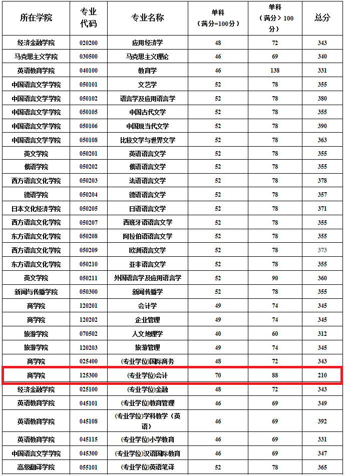 西安外国语大学2020年MPAcc复试分数线