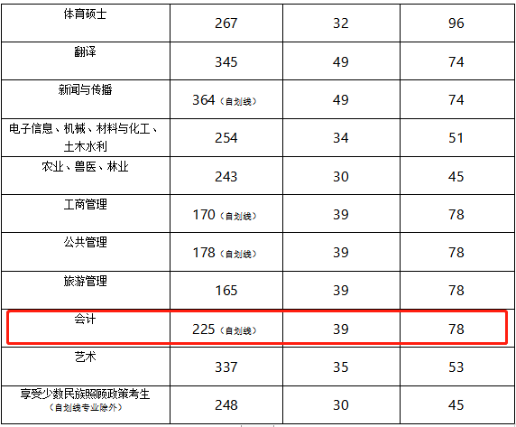 宁夏大学2020年MPAcc复试分数线