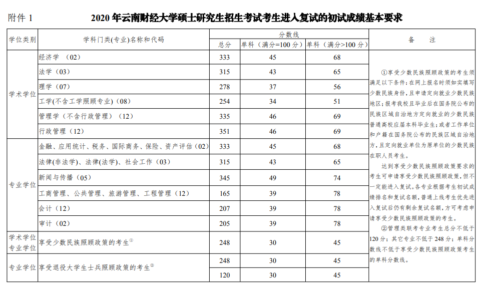 云南财经大学2020年MPAcc复试分数线