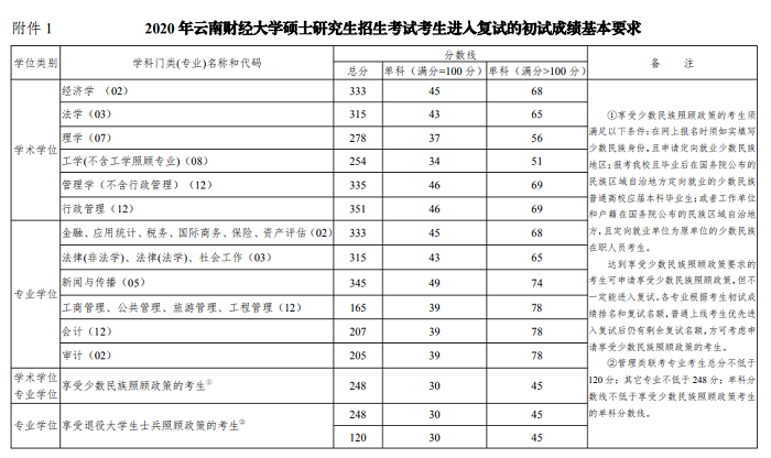 云南财经大学2020年MAud复试分数线
