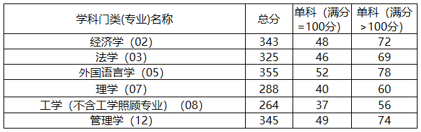 吉林财经大学2020年MPAcc/MAud复试分数线