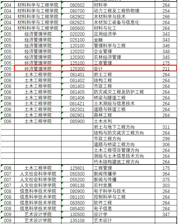 南京林业大学2020年MPAcc复试分数线