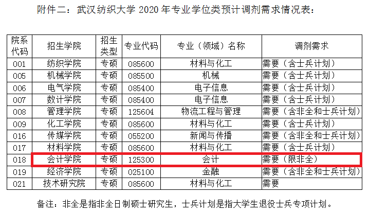 武汉纺织大学2020年MPAcc调剂公告