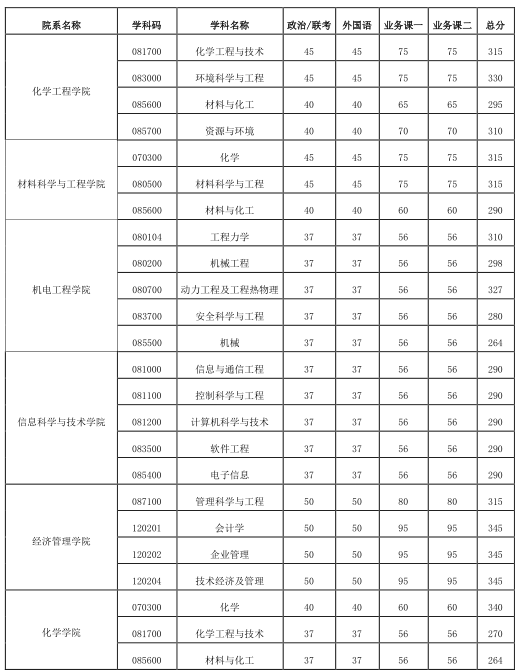 北京化工大学2020年MPAcc复试分数线