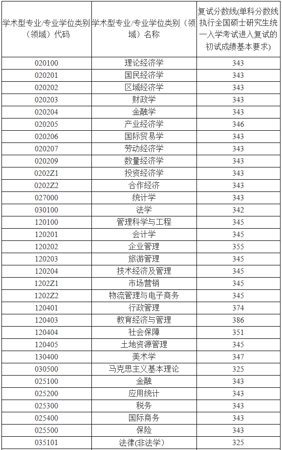 安徽财经大学2020年MPAcc/MAud复试分数线