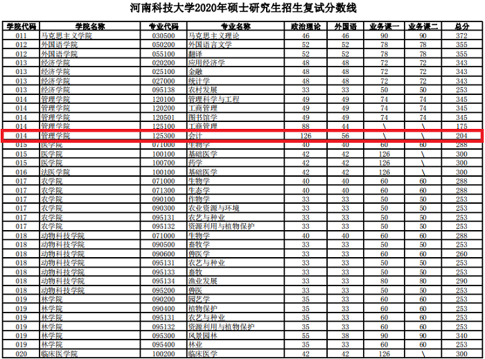 河南科技大学2020年MPAcc复试分数线
