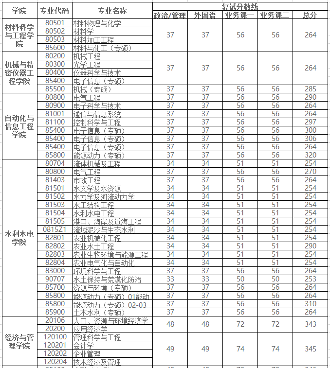 西安理工大学2020年MPAcc复试分数线