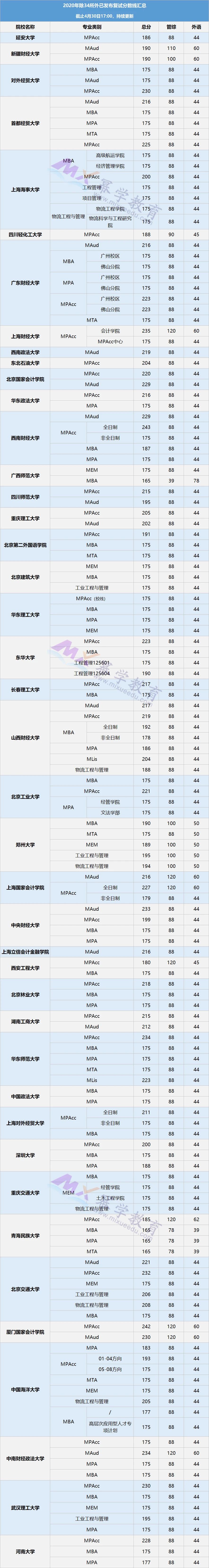 最新2020MPAcc复试分数线汇总（持续更新）