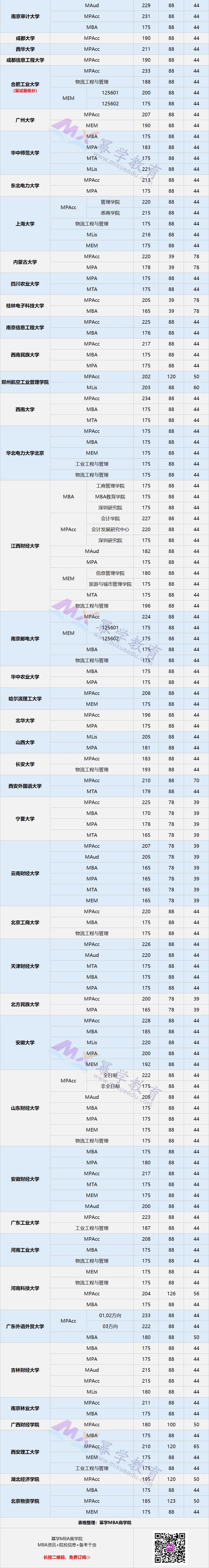 最新2020MPAcc复试分数线汇总（持续更新）
