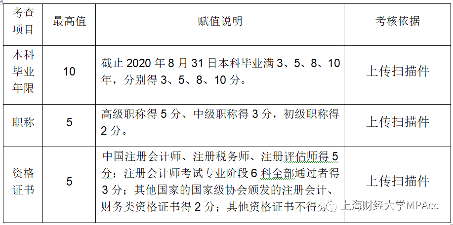 上海财经大学MPAcc2020年招生考试复试办法