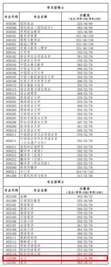 北京语言大学2020年MPAcc复试分数线