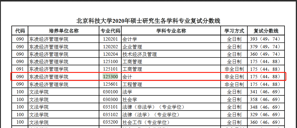 北京科技大学2020年MPAcc复试分数线