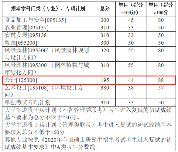 mpacc院校排名及分数：全国会计硕士（MPAcc）招生院校有哪些？