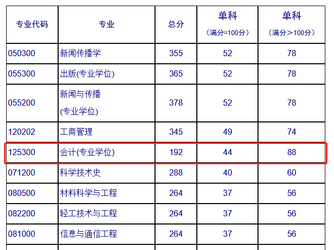 北京印刷学院2020年MPAcc复试分数线