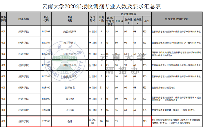 云南大学2020年非全日制MPAcc调剂通知