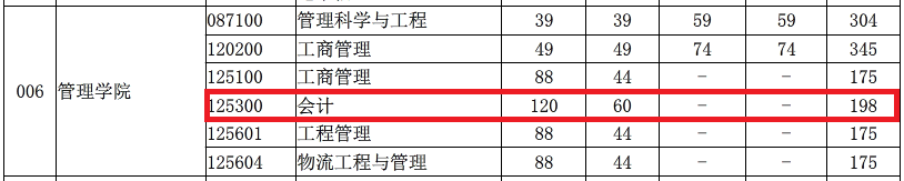 武汉科技大学2020年MPAcc复试分数线