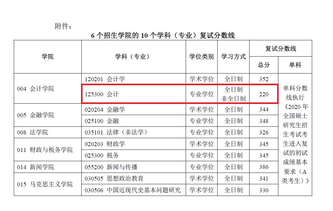 南京财经大学2020年MPAcc复试分数线